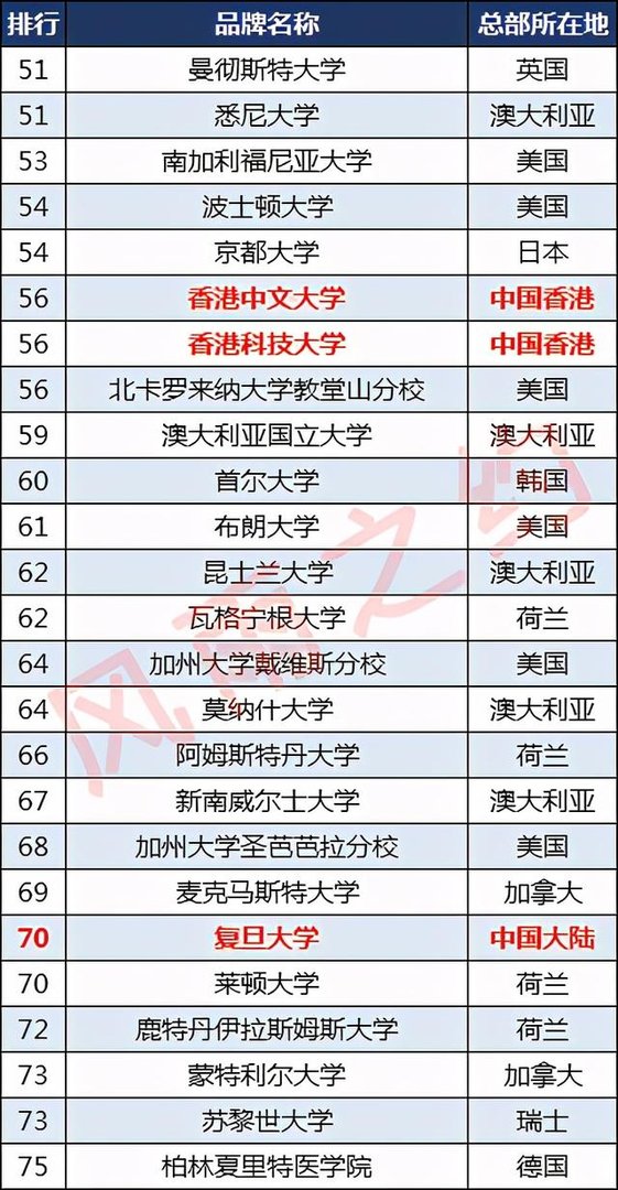 世界排名前200的大学中国有几个?
