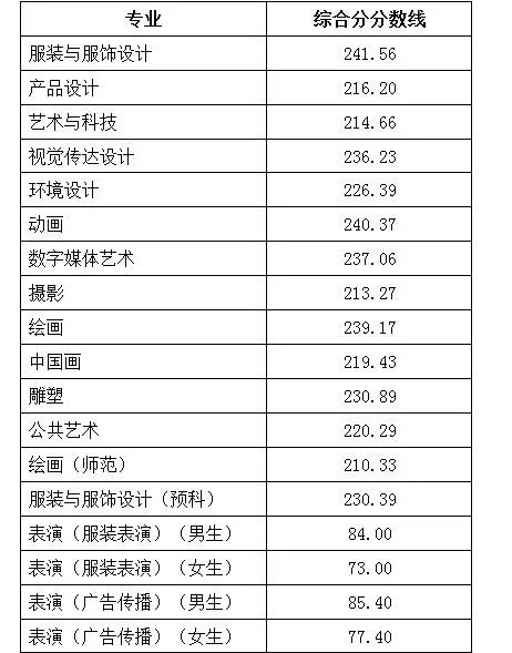 北京服装学院分数线