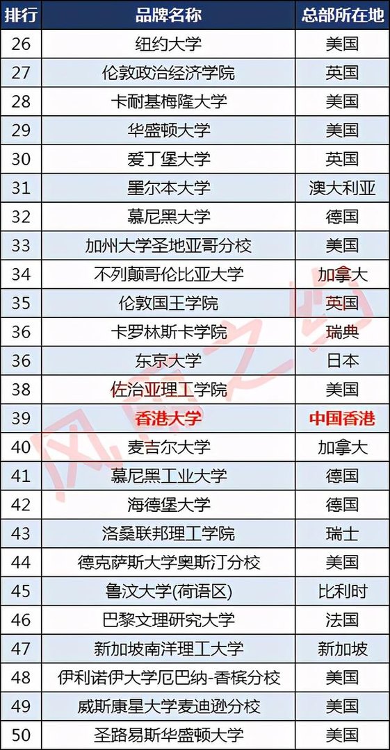 世界排名前200的大学中国有几个?