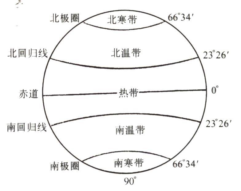 南北回归线 南北极圈 的纬度