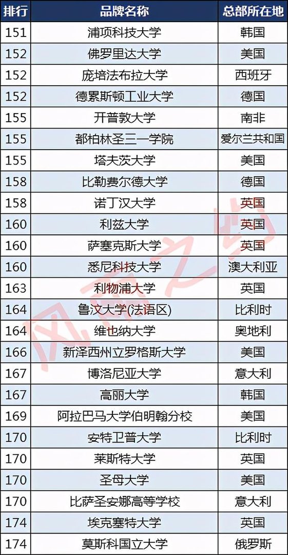 世界排名前200的大学中国有几个?