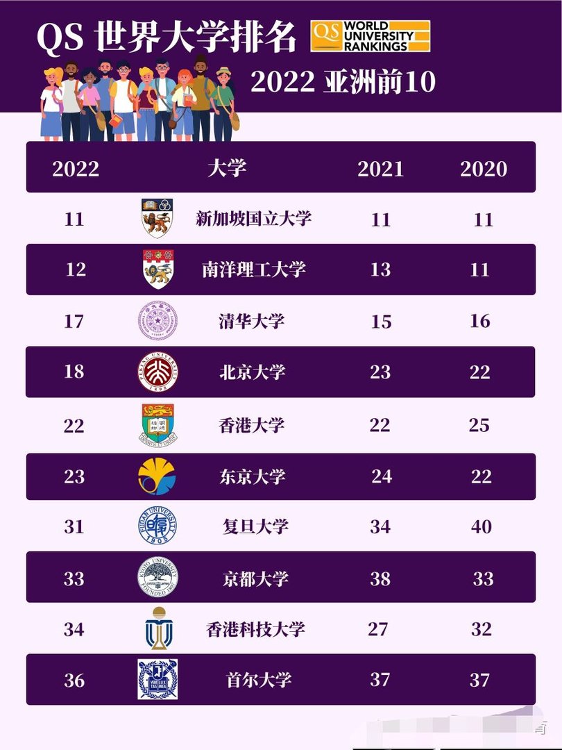 qs亚洲大学2022排名