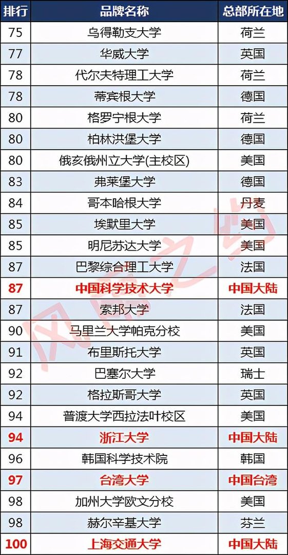 世界排名前200的大学中国有几个?
