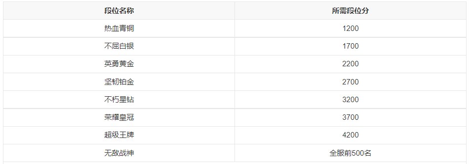 《吃鸡》游戏的段位有哪些等级之分？