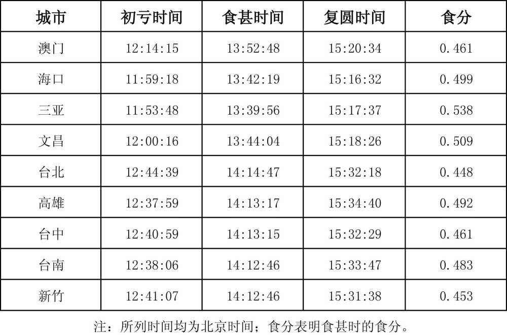 201912月26日日环食?