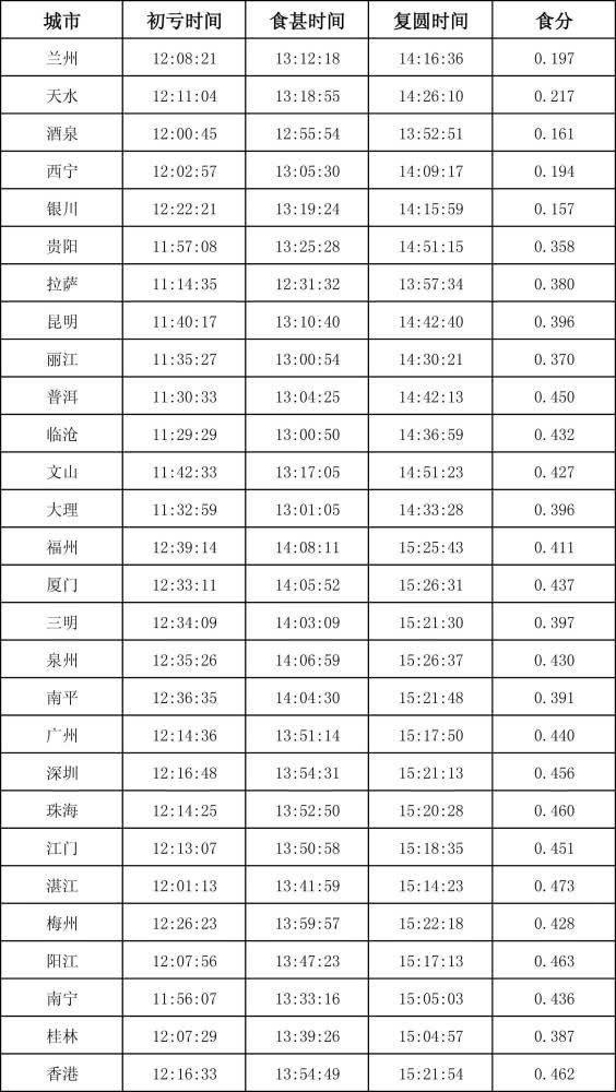 201912月26日日环食?