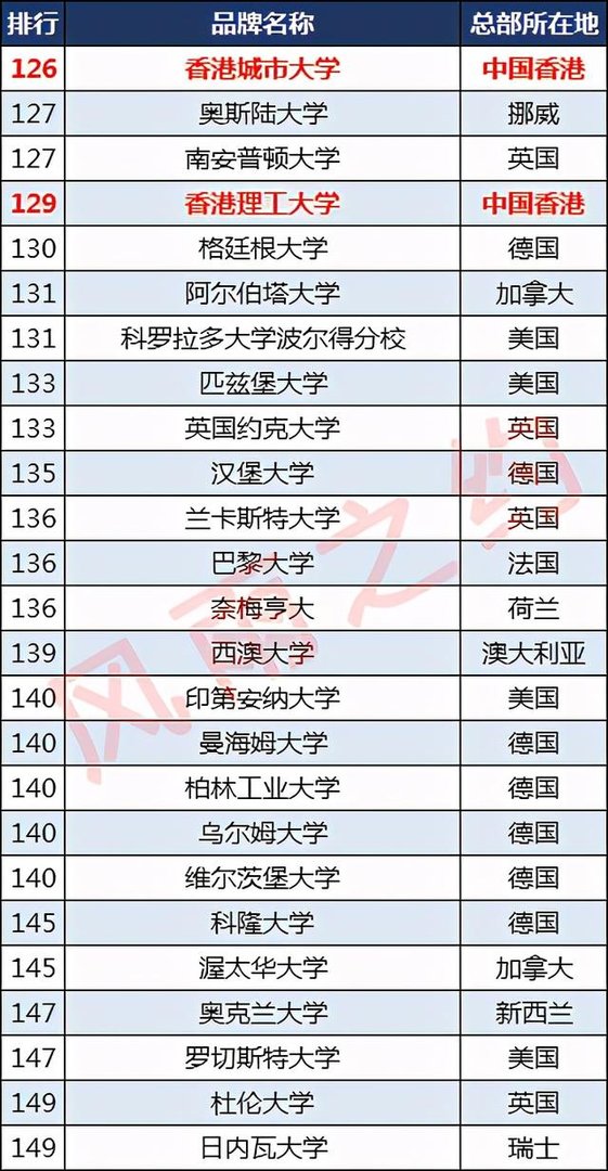 世界排名前200的大学中国有几个?