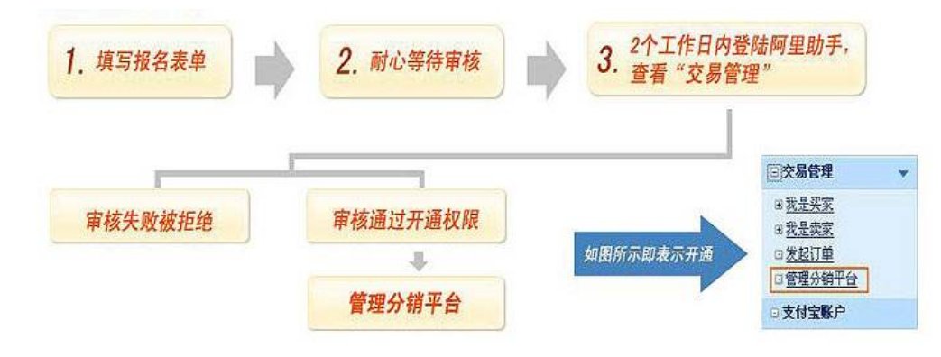 阿里要申请分销是什么意思？