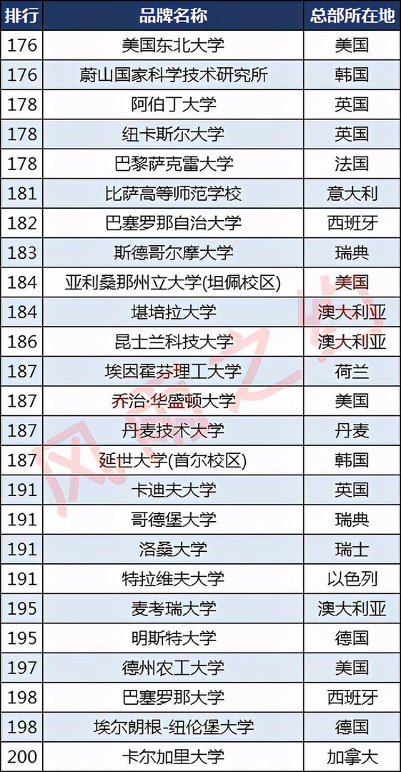 世界排名前200的大学中国有几个?