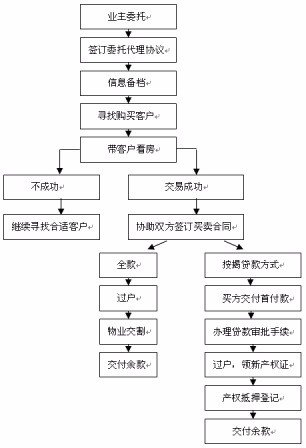 我想卖店铺 应该注意哪些方面