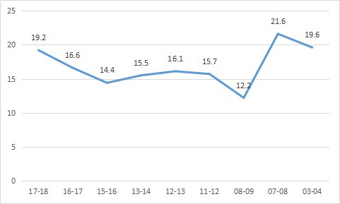 大卫-韦斯特是怎样的NBA球星？