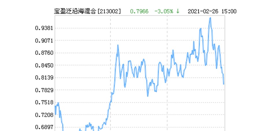 宝盈泛沿海基金净值是多少？