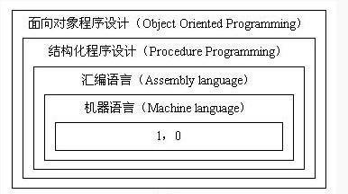 面向对象 基本特征