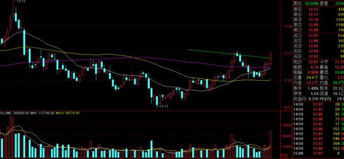 股市日线图中右下角的B和S是表示什么