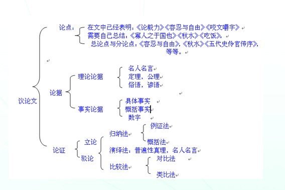 高中作文，出一些题目，议论文为主