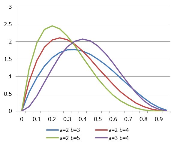 贝塔函数的公式