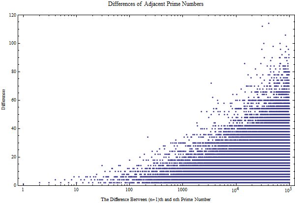 孪生素数猜想的进展