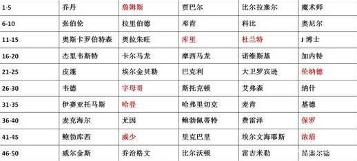 NBA历史50大巨星排名，字母能否超哈登保罗？