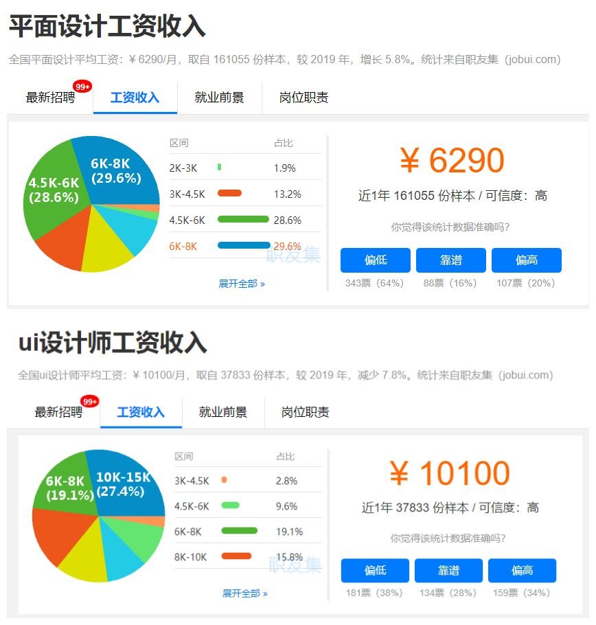 ui设计和平面设计哪个好?