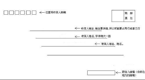 中文信封的封面格式怎么写啊？