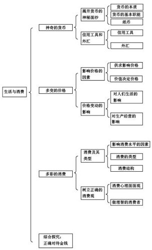 高中政治必修一第一单元的思维导图或知识结构图