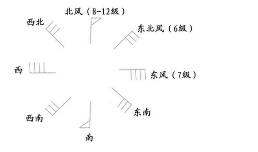 天气预报中怎样看懂风向与风力的表示符号,用什么符号表示几级风??