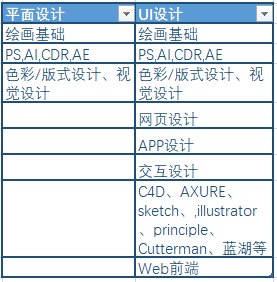 ui设计和平面设计哪个好?