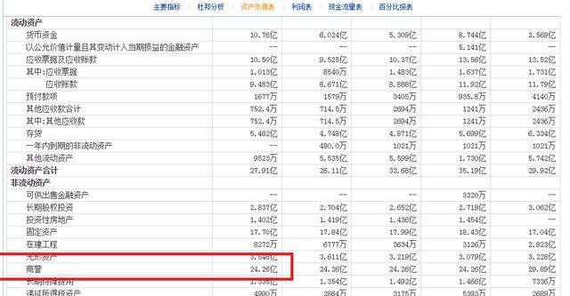 股市里面的商誉到底是什么东西呢？如何产生的呢？