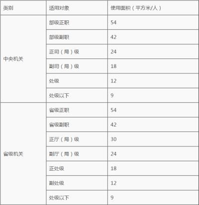 财政部有发过机关事业单位办公用房的人均面积标准吗