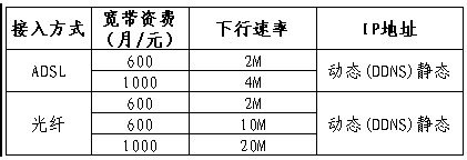 北京联通企业宽带怎么收费？
