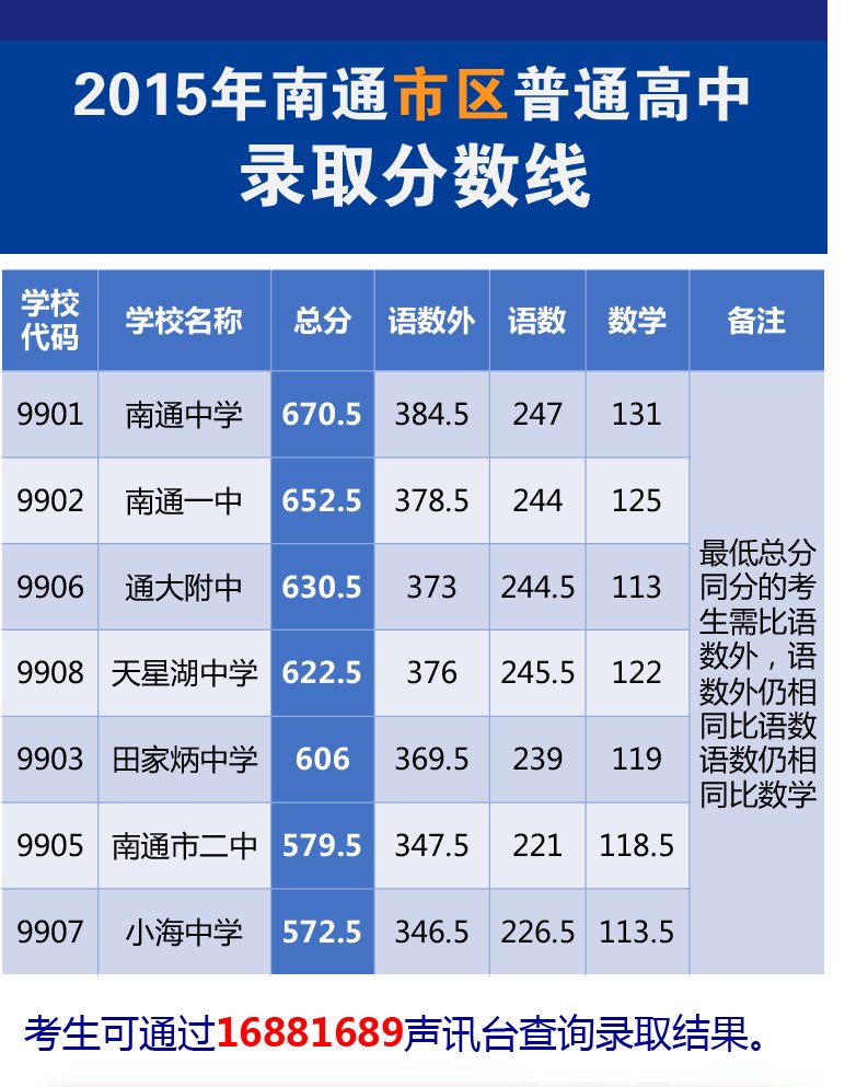 南通中专中考录取分数线大概多少啊？