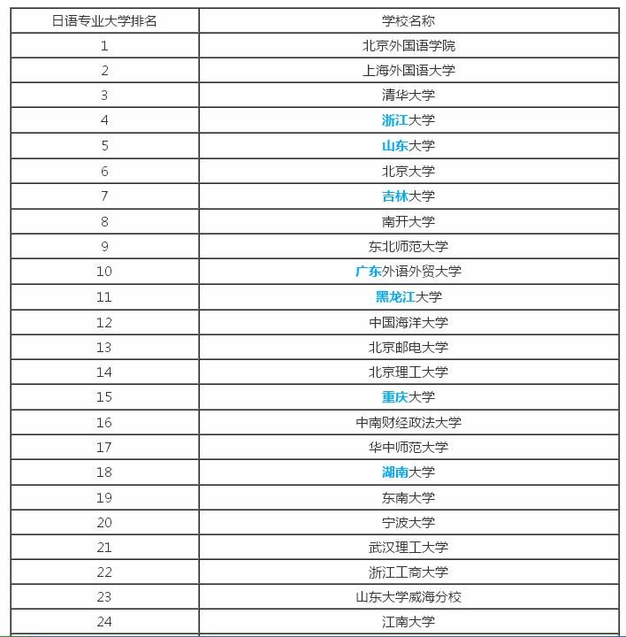 日语专业考研学校排名