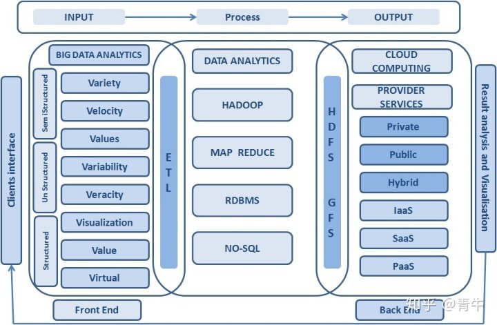 大数据和云计算有什么关系