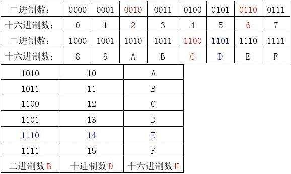 十进制数和十六进制数怎么转换?