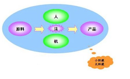 人机料法环是什么