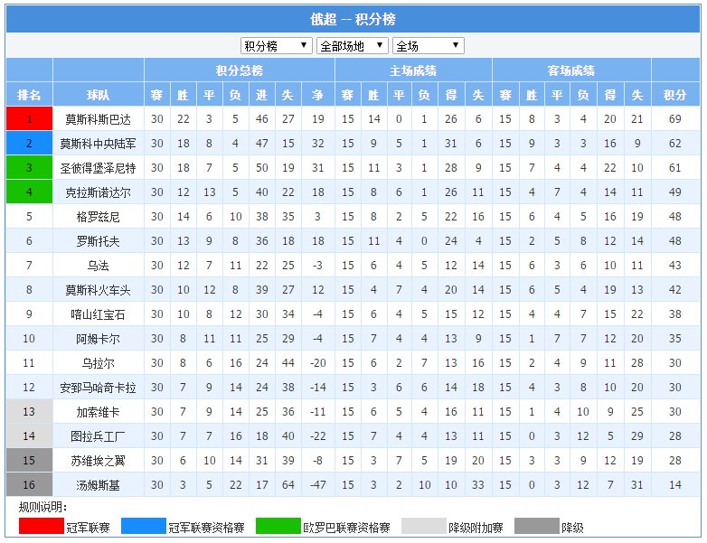 16-17赛季俄罗斯超级联赛 - 积分榜