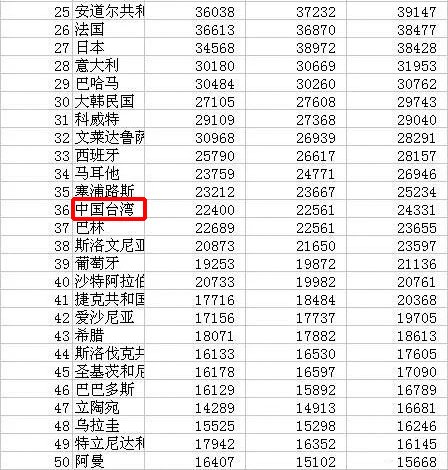 非洲哪几个国家比中国富裕