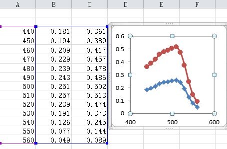 如何用excel做曲线图，要求一幅图两条曲线