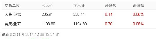 今日一根金条价值多少钱