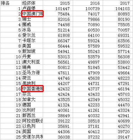 非洲哪几个国家比中国富裕