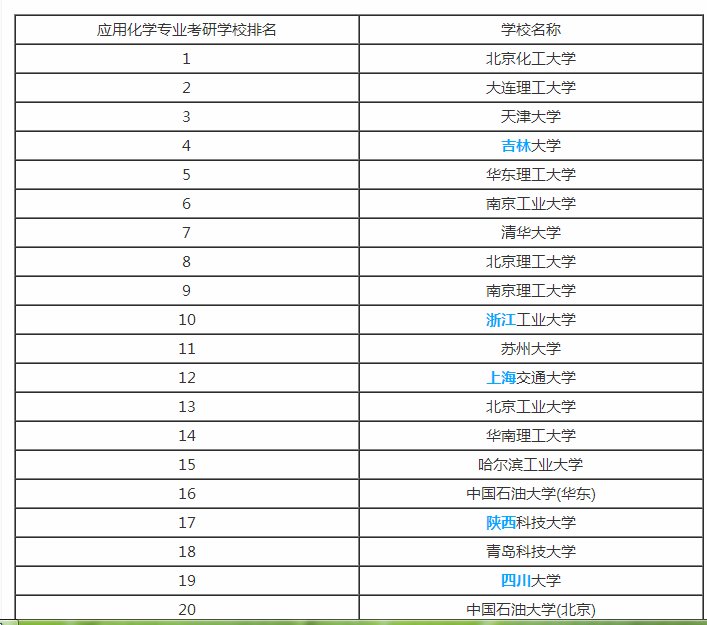 求应用化学专业考研学校准确排名