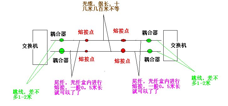 综合布线材料预算，光纤尾纤，怎样计算？