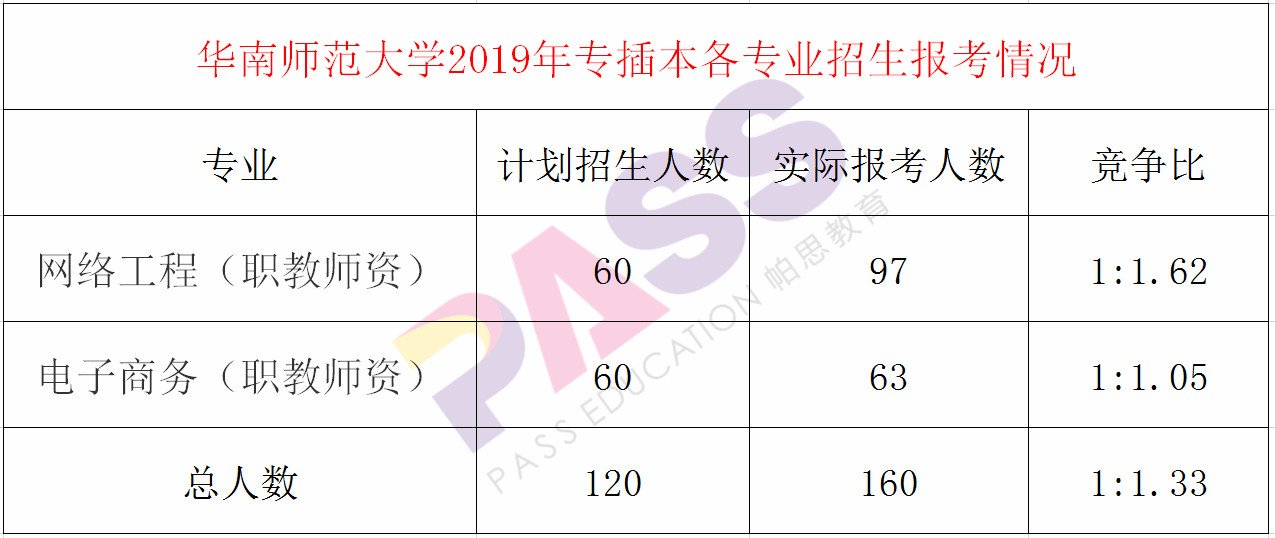 华南师范大学专插本