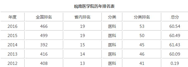 安徽芜湖的皖南医学院属于几本，在全国大学的地位是怎样的