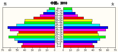 人口结构的介绍