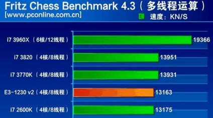 e3-1230V2和i7-3770那个好?