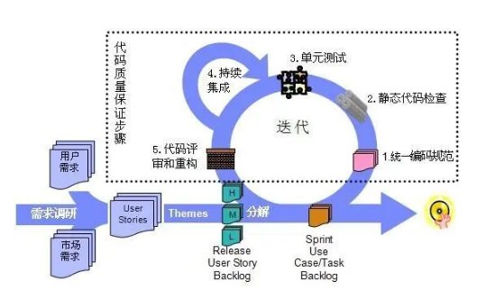 什么是迭代开发？