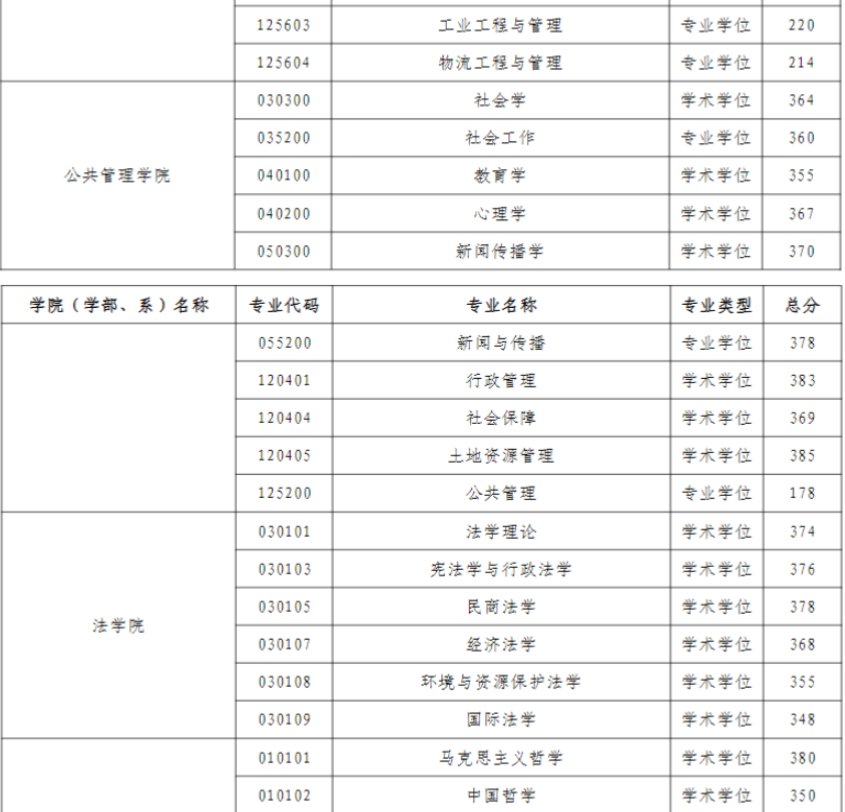 河海大学研究生分数线