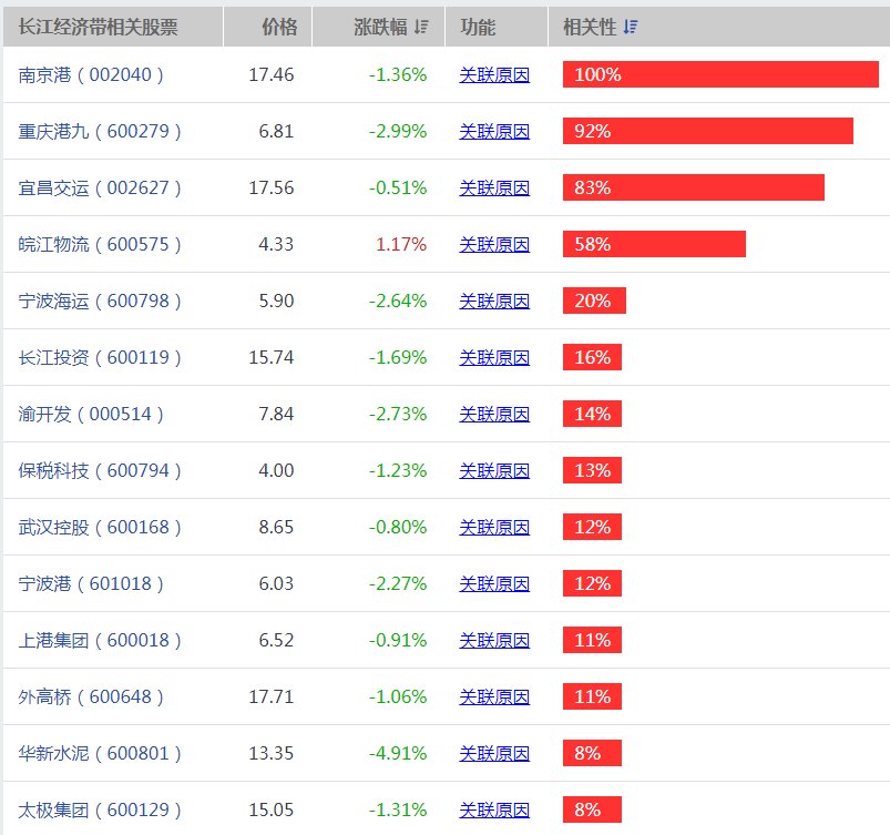 长江经济带概念股有哪些上市公司