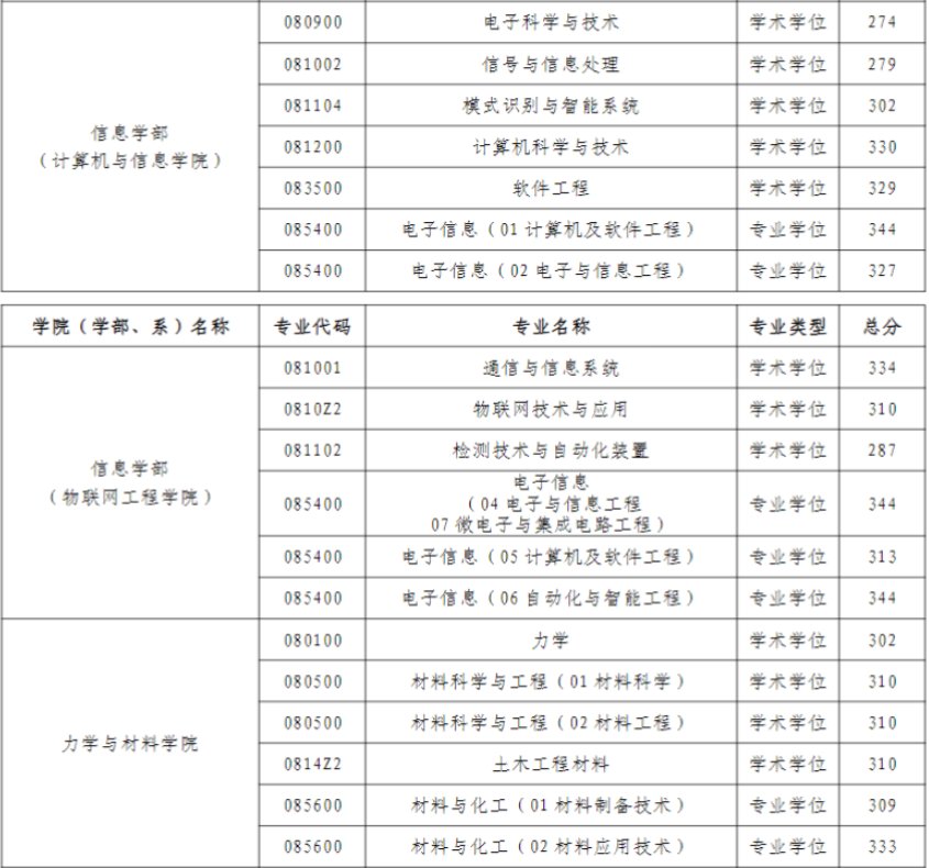 河海大学研究生分数线